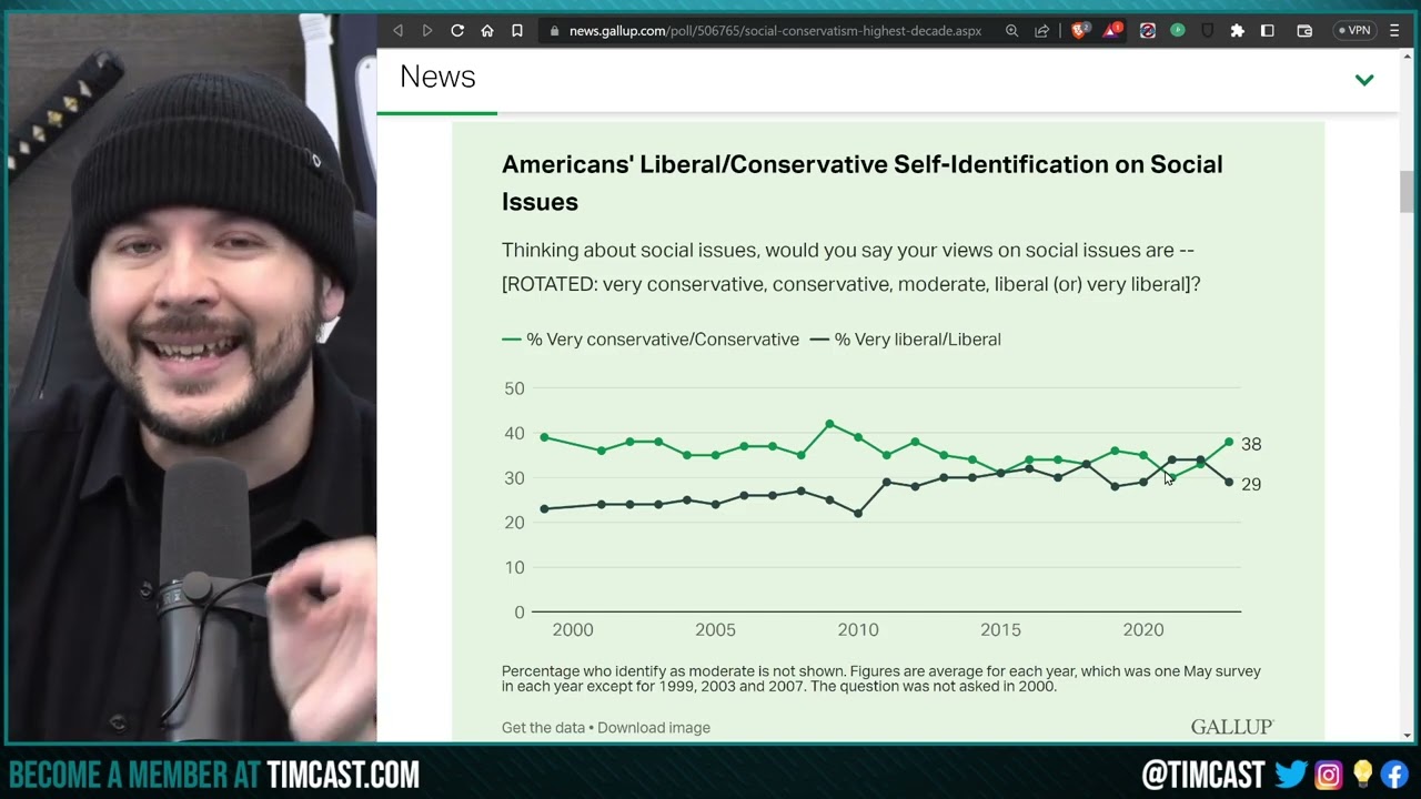 New Poll Shows People Becoming MORE CONSERVATIVE, Leftist INSANITY Pushing People RIGHT