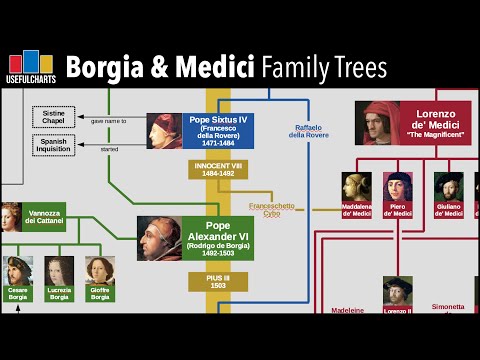 Borgia & Medici Family Trees