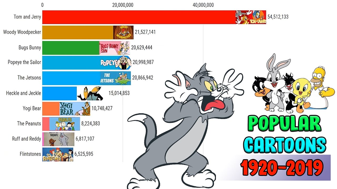 Most Popular Cartoon 1920 - 2019