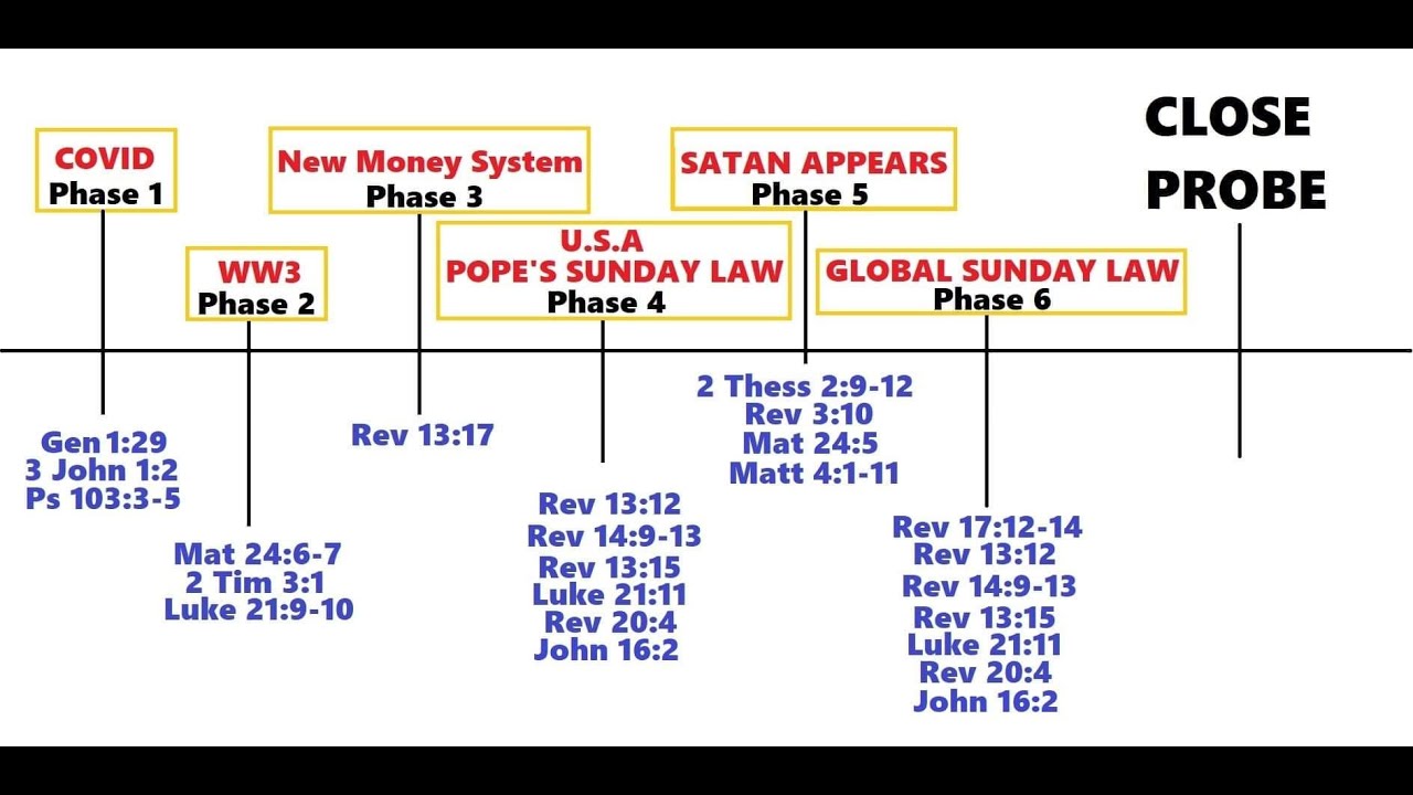 End-time prophecy chart: mark of the beast, seven plagues of God & preparation for the end times