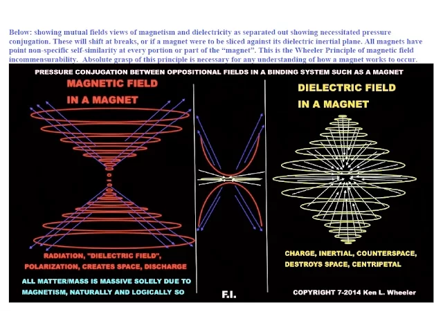 Part 4. MAGNETISM: Magnetic attraction & repulsion do not exist. Hyperboloids & Counterspace