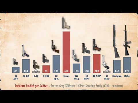 The Best Handgun Caliber - A Real World Study