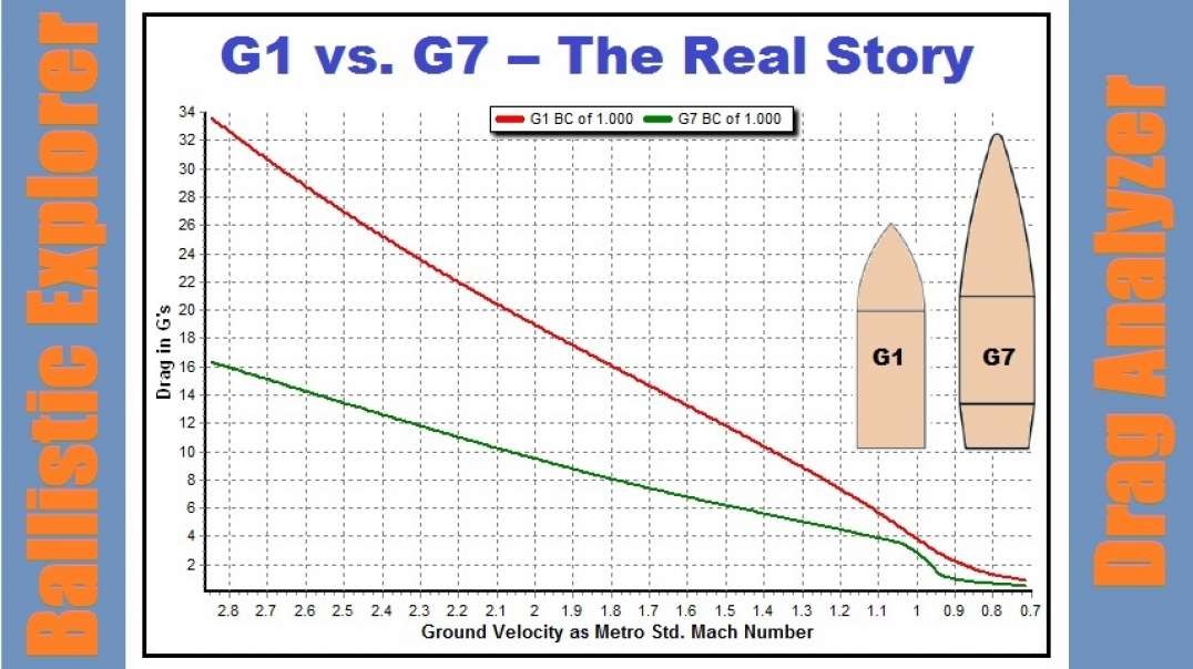 G1 vs. G7 - The Real Story