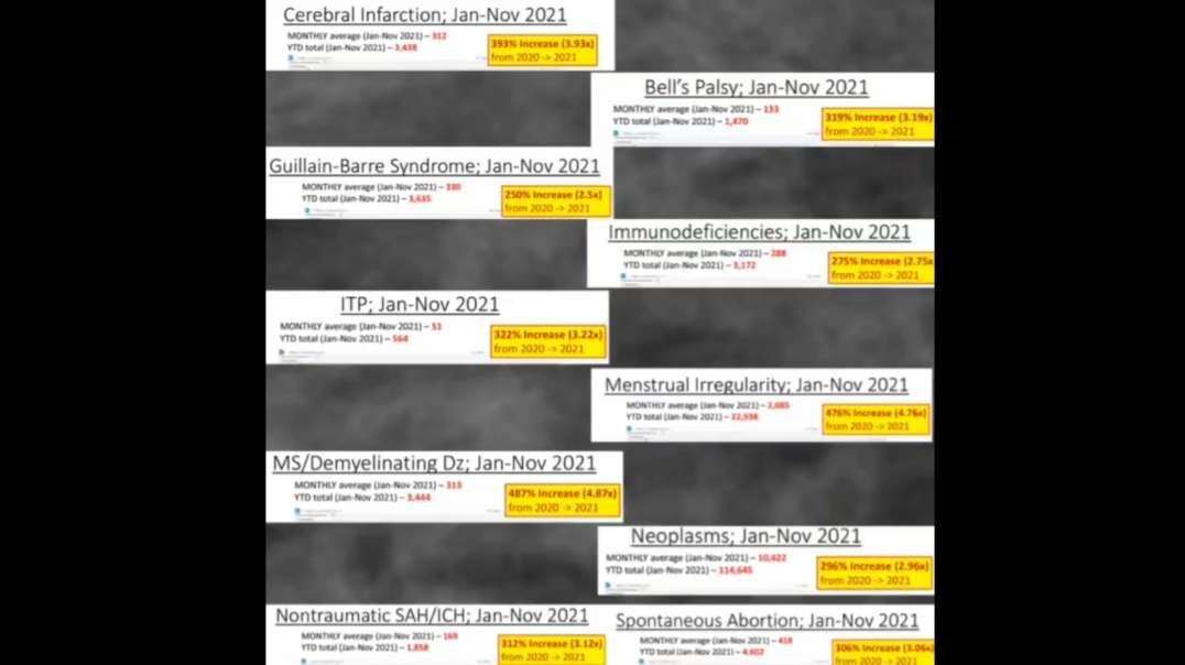 DMED Database Shows U.S. Military Disease Skyrocketing After Covid-19 Inoculations