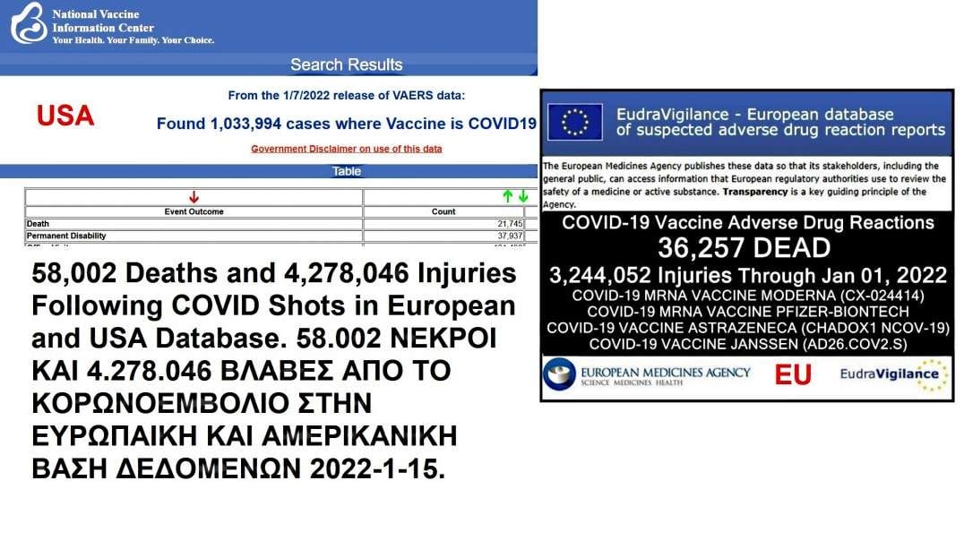 58,002 Deaths and 4,278,046 Injuries Following COVID Shots in European and USA Database. 58.002 ΝΕΚΡΟΙ ΚΑΙ 4.278.046 ΜΕ ΒΛΑΒΕΣ ΑΠΟ ΤΟ ΚΟΡΩΝΟΕΜΒΟΛΙΟ