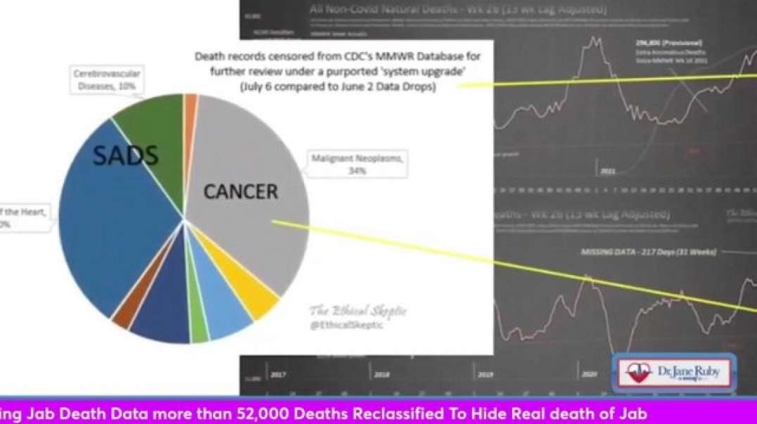 CDC Caught Falsifying Jab Death Data more than 52,000 Deaths Reclassified To Hide Real death of Jab