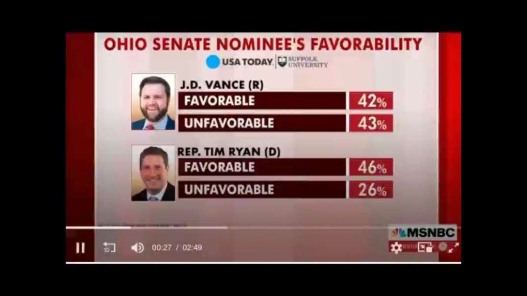 MSNBC - OHIO DEMOCRAT TIM RYAN SAYS MAGA MUST BE KILLED IN ORDER TO RECONCILE ! re up - NR.5 fast react to a possible FAKE POLL !