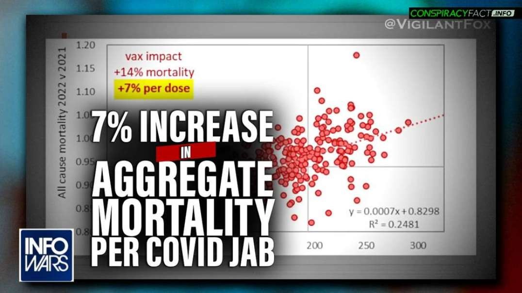 See the Video of the Insurance Analyst Exposing 7% Increase in Aggregate Mortality Per COVID Jab