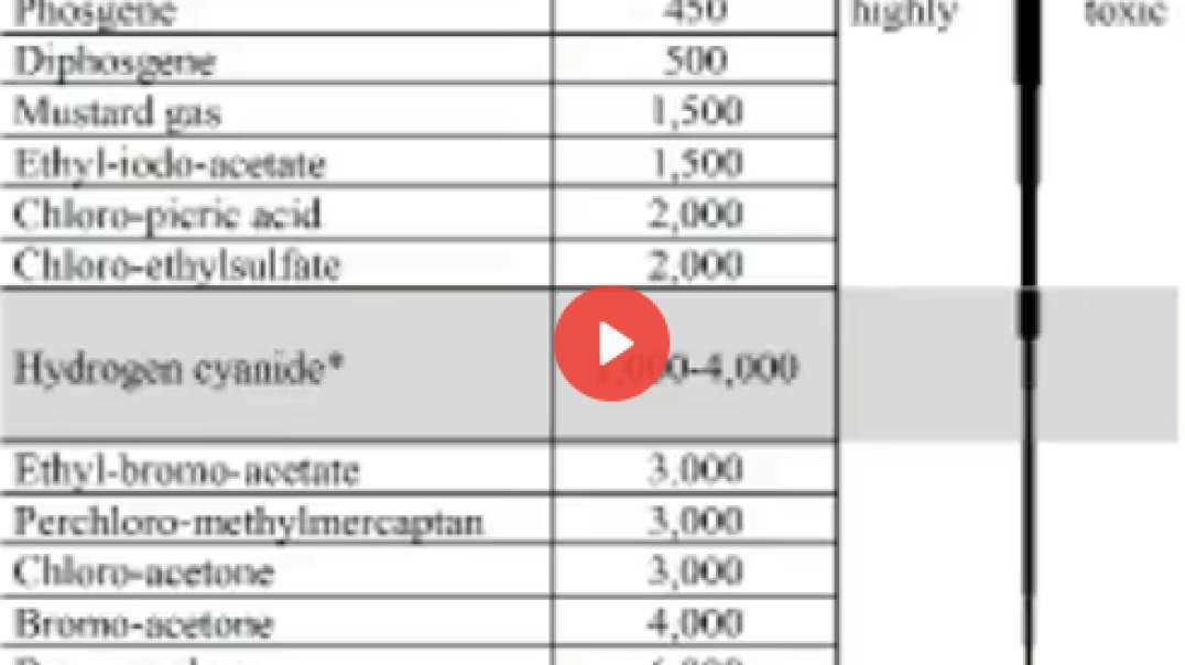 Toxicity of Poison Gases, Feb 15, 2023
