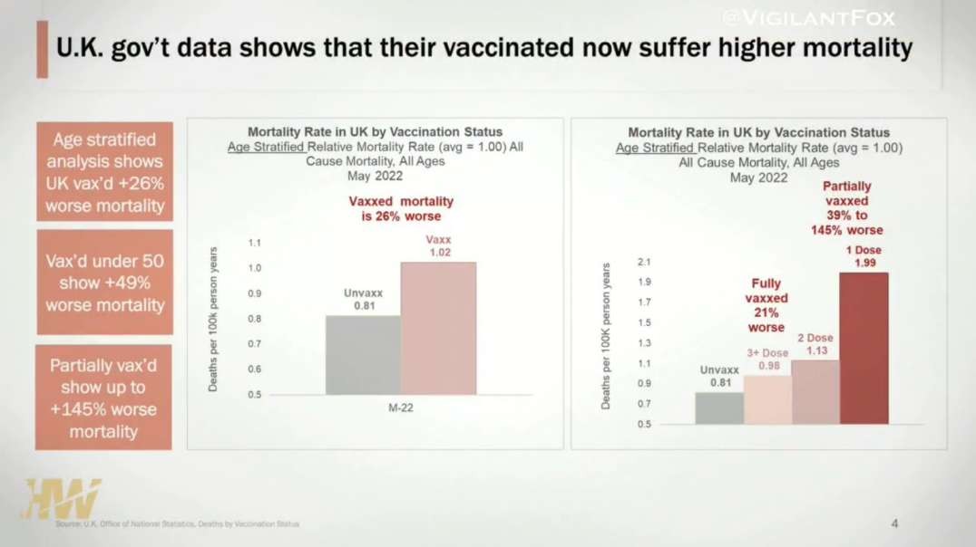 UK gov. data shows vaxed has higher mortality