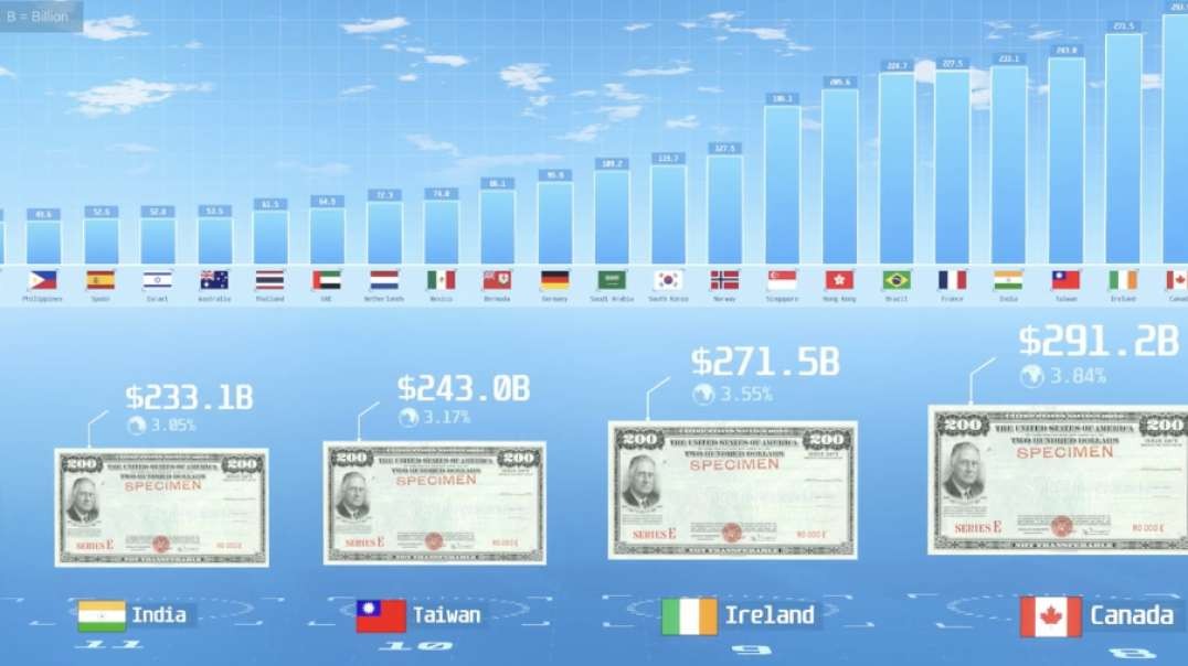 Countries That Hold the Most U.S. Debt
