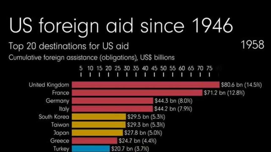 Top 20 US Foreign Aid recipients since 1946