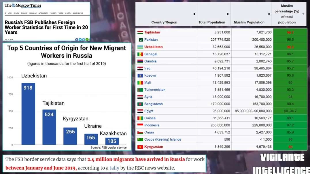 PUTIN & IMMIGRATION : THE PATHOLOGICAL LIAR - FACTS ! RUSSIA  🇷🇺