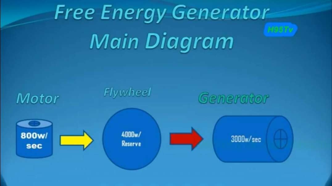 Free Energy Generator Flywheel Basic..2....H95Tv