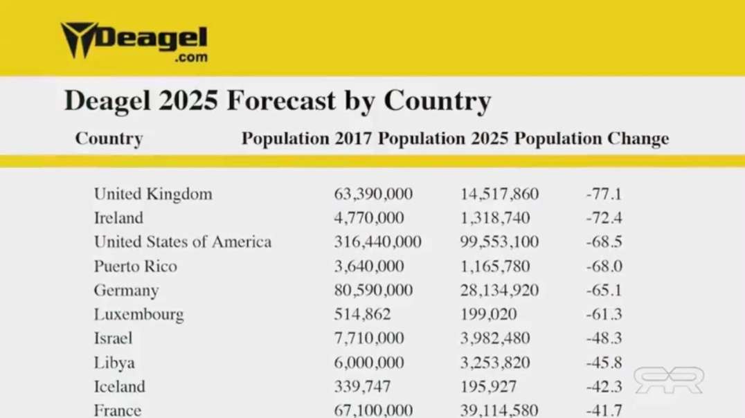 NWO: CIA & Rockefeller connections to Deagel 2025 depopulation forecast